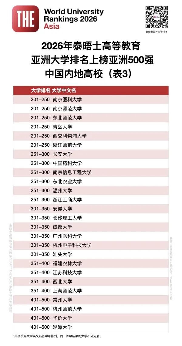 最新！泰晤士2026年度亚洲大学排名发布4.jpg