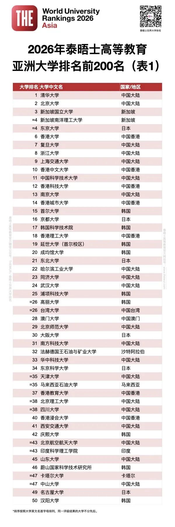 最新！泰晤士2026年度亚洲大学排名发布5.jpg