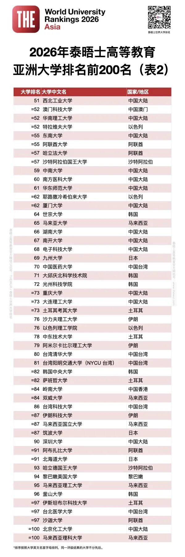 最新！泰晤士2026年度亚洲大学排名发布6.jpg