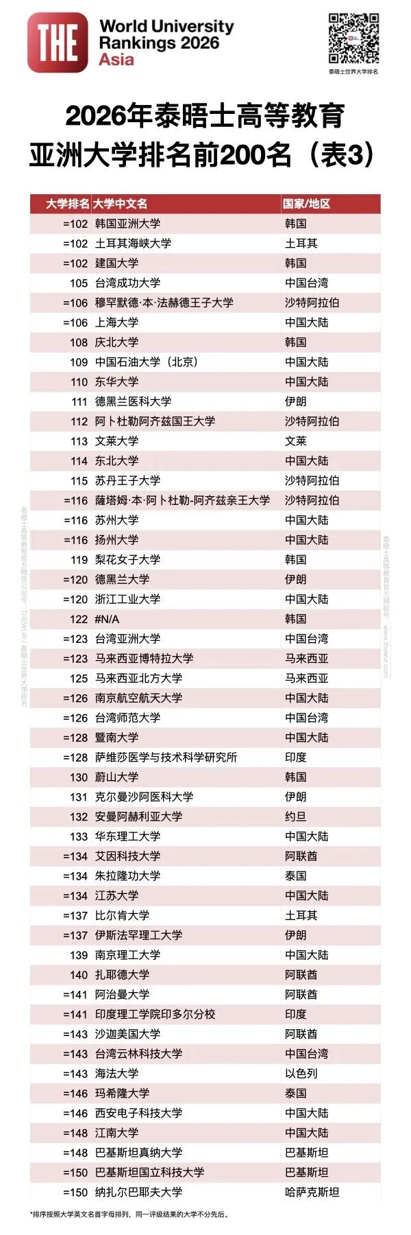 最新！泰晤士2026年度亚洲大学排名发布7.jpg