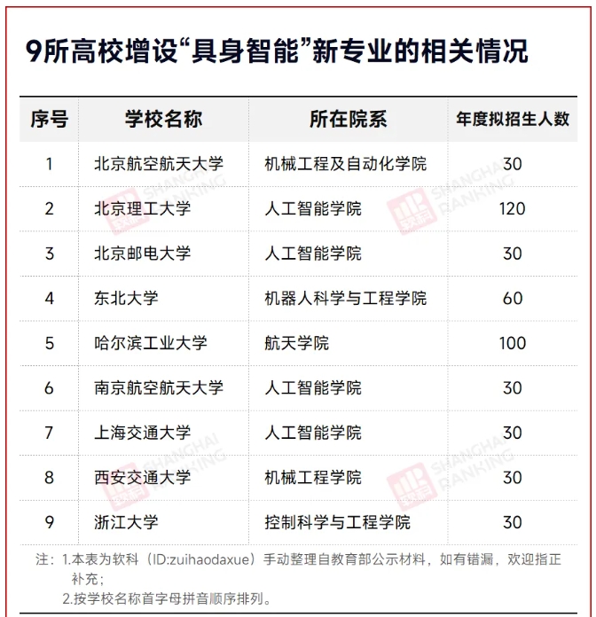 9所大学首设！新专业，岗位年薪已超30万.png