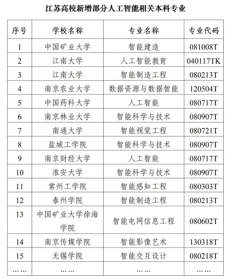 高校新增本科专业点151个.png