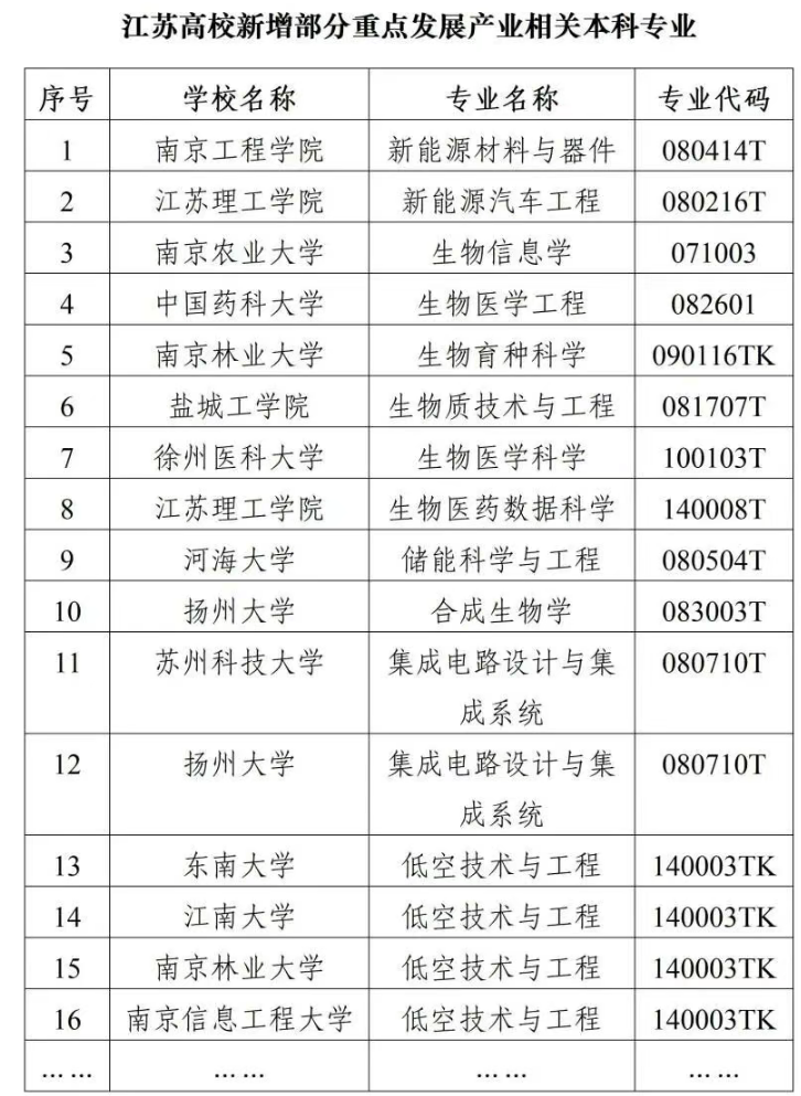 高校新增本科专业点151个2.png