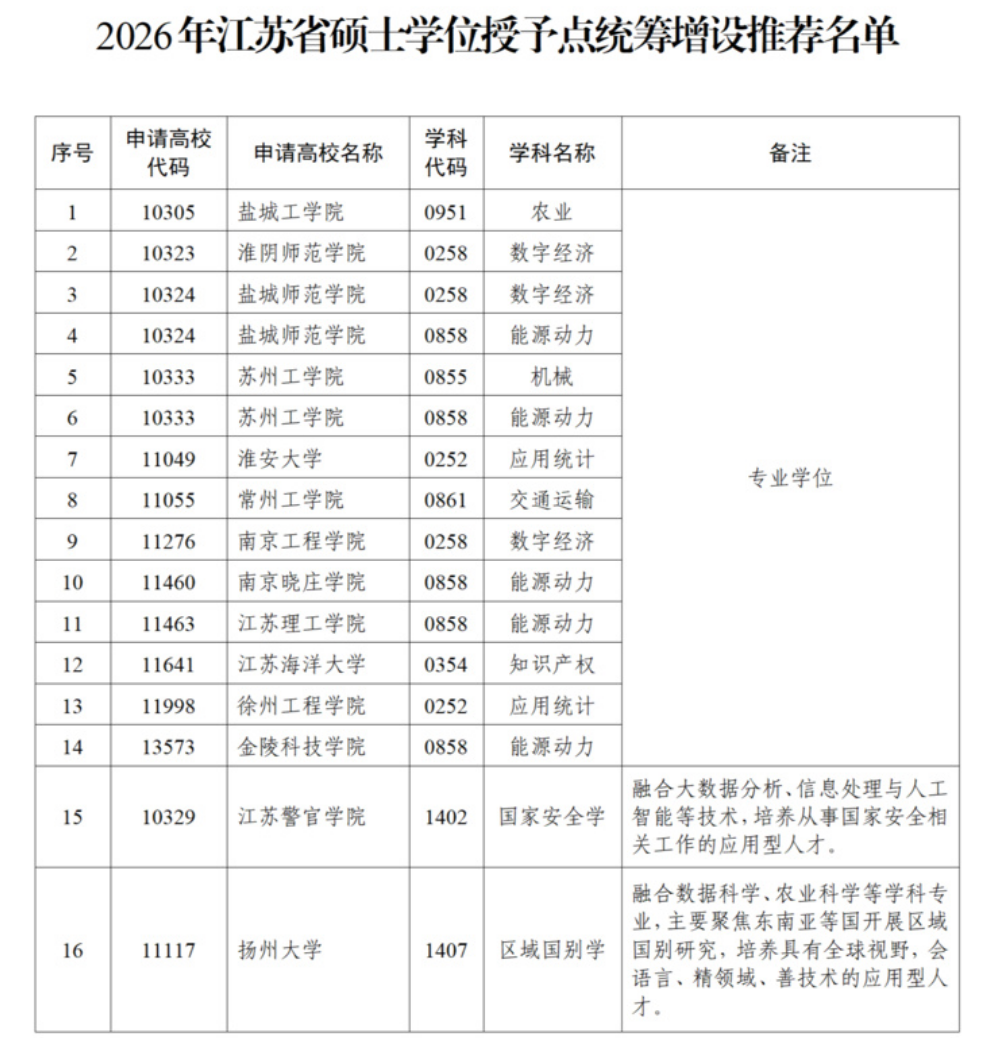 江苏16所本科高校拟推荐增设18个硕士学位授予点.png