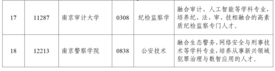江苏16所本科高校拟推荐增设18个硕士学位授予点2.png