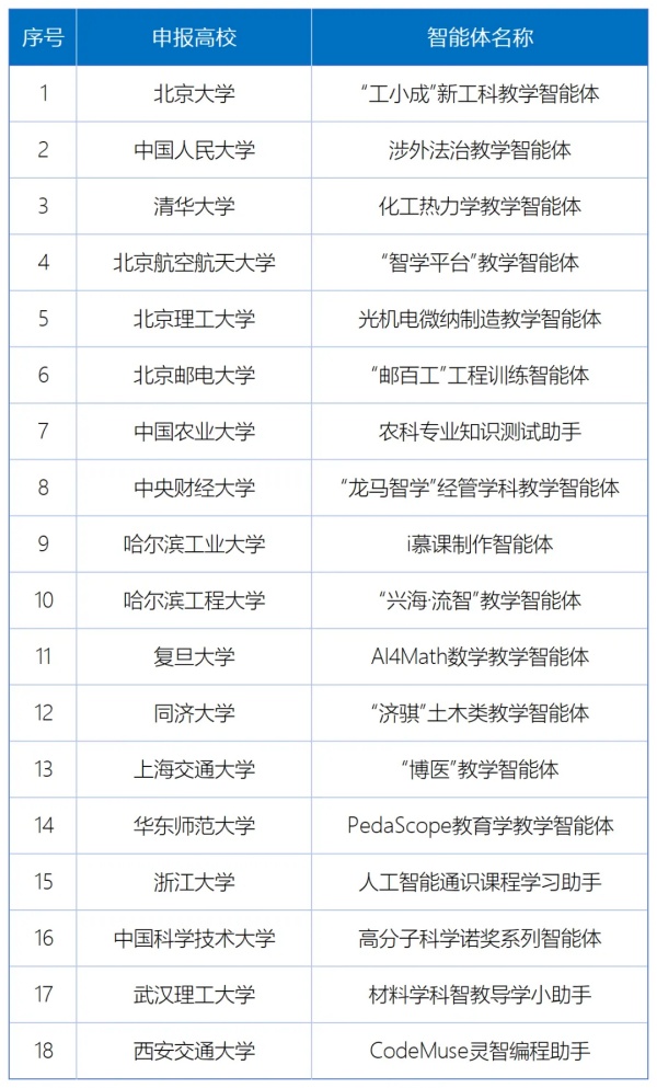 1778722099108255.jpg 教育部发布首批名单!涉及31所高校2_副本.jpg