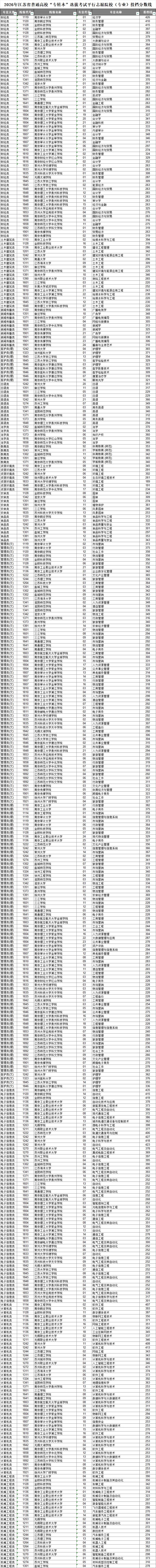 2026年江苏省普通高校“专转本”选拔考试平行志愿院校（专业）投档分数线_副本.jpg
