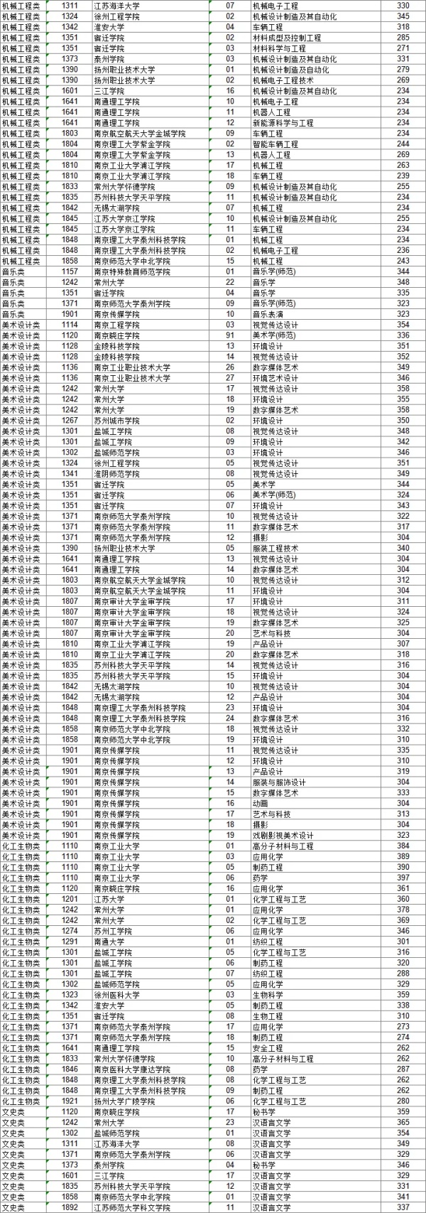 2026年江苏省普通高校“专转本”选拔考试平行志愿院校（专业）投档分数线2_副本.jpg
