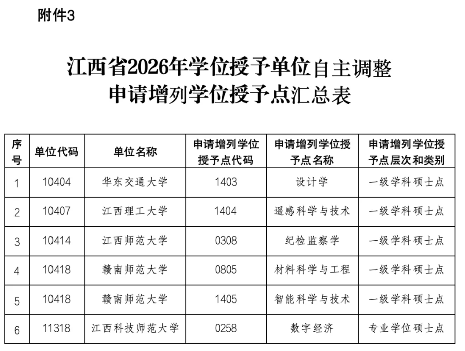 1778807854256331.png 江西省教育厅公示:拟撤销5个硕士点!2.png