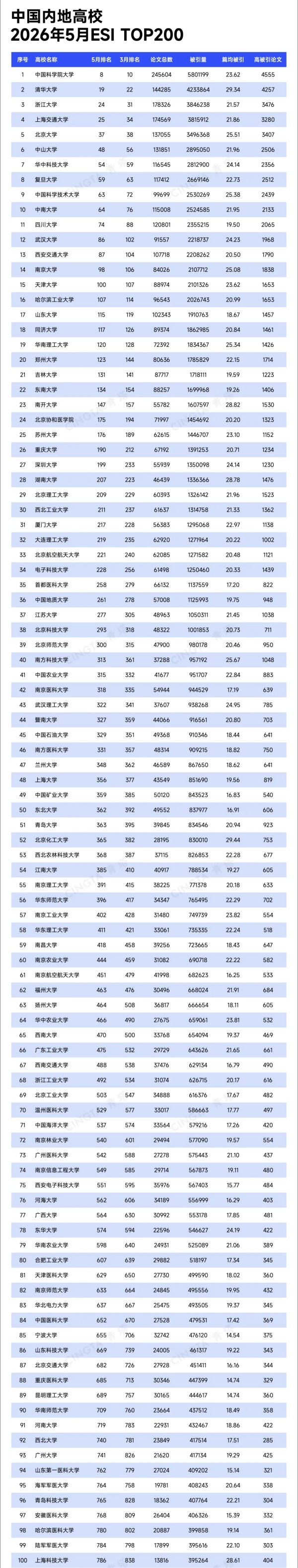 最新！31所高校，新晋ESI前千分之一_副本.jpg