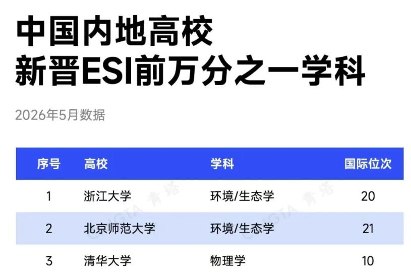 最新！31所高校，新晋ESI前千分之一3.png