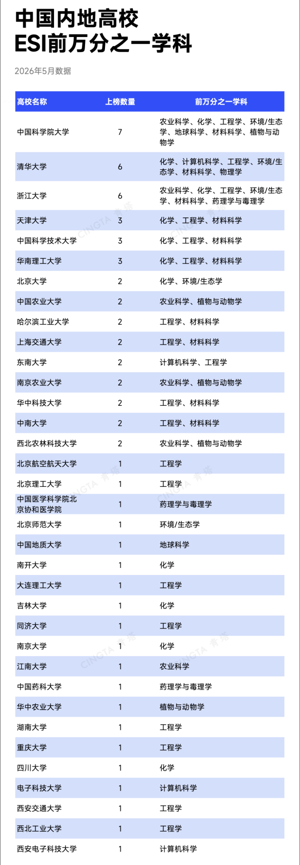 最新！31所高校，新晋ESI前千分之一4_副本.png