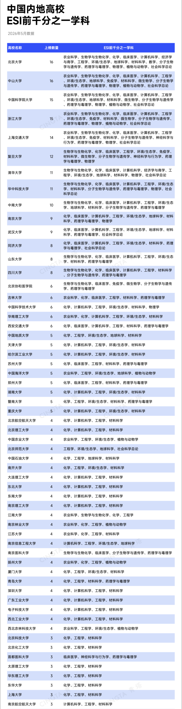 最新！31所高校，新晋ESI前千分之一6_副本.png