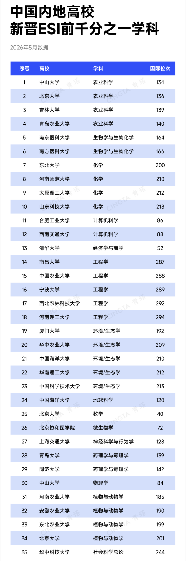 最新！31所高校，新晋ESI前千分之一5_副本.png