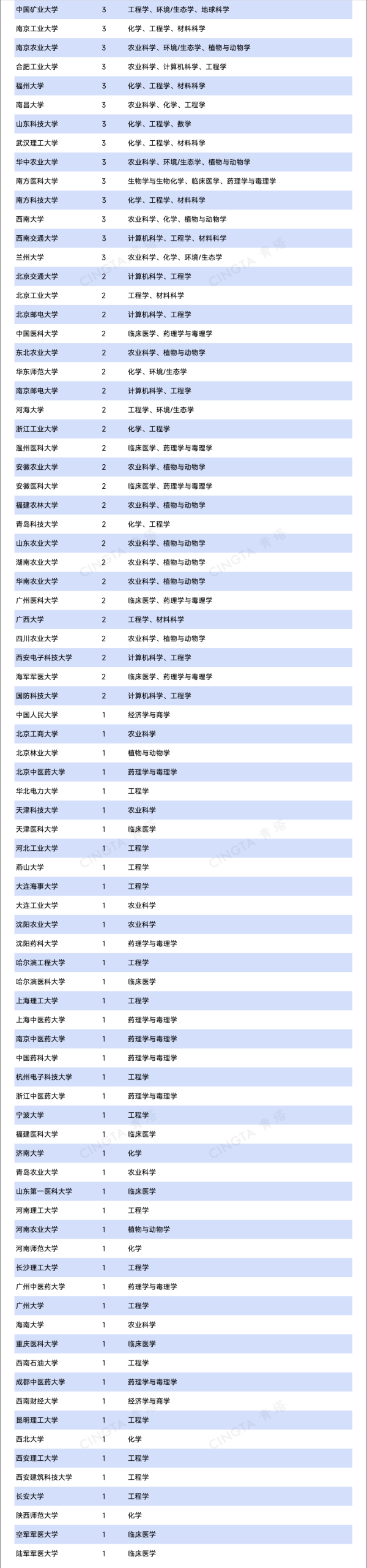 最新！31所高校，新晋ESI前千分之一7_副本.png