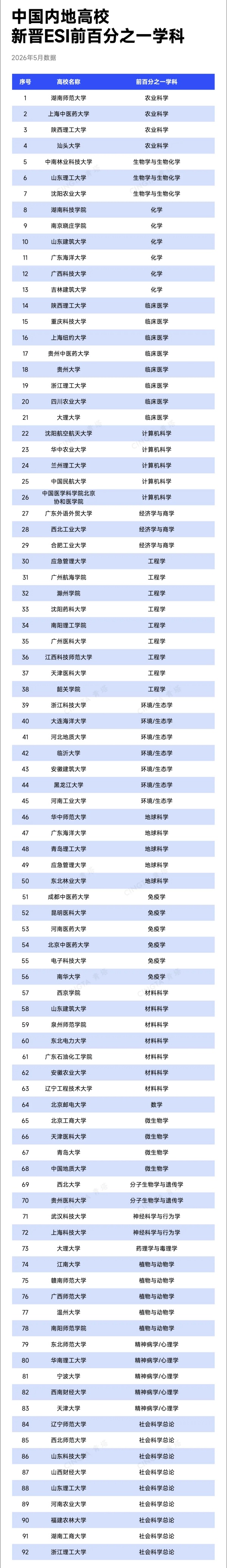最新！31所高校，新晋ESI前千分之一8_副本.jpg