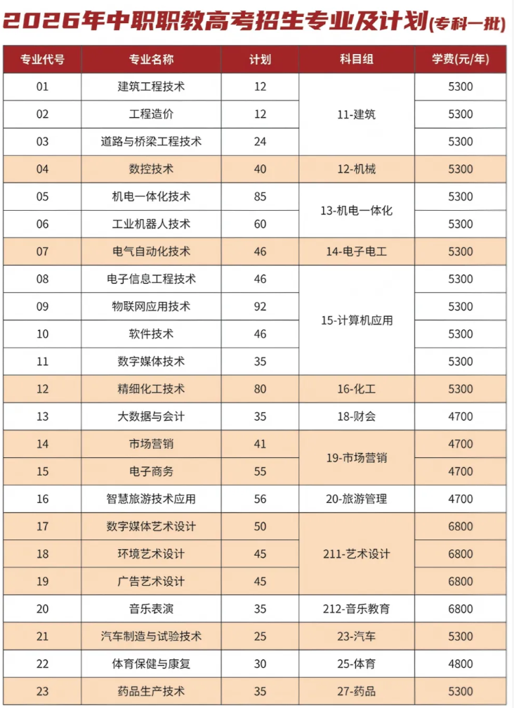 泰州职业技术学院2026年中职职教高考招生计划发布2.png