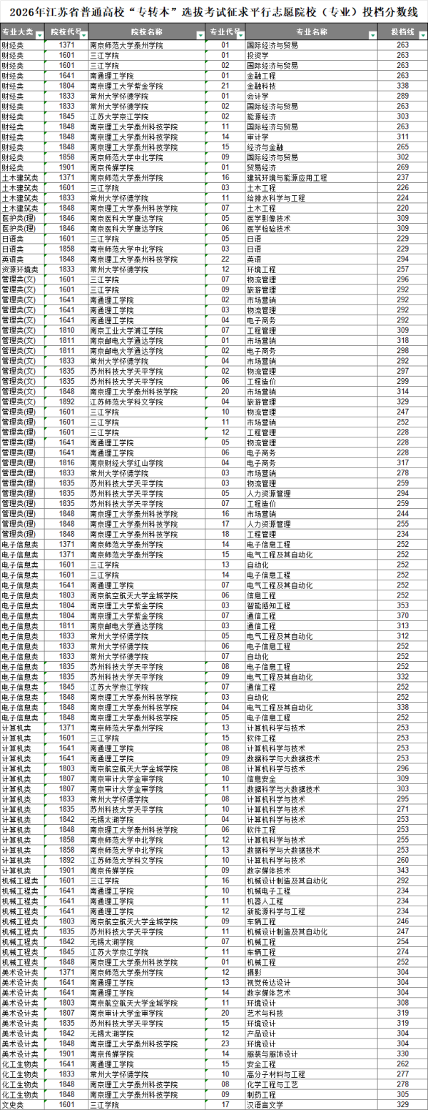 2026年江苏省普通高校“专转本”选拔考试征求平行志愿院校（专业）投档分数线_副本.png