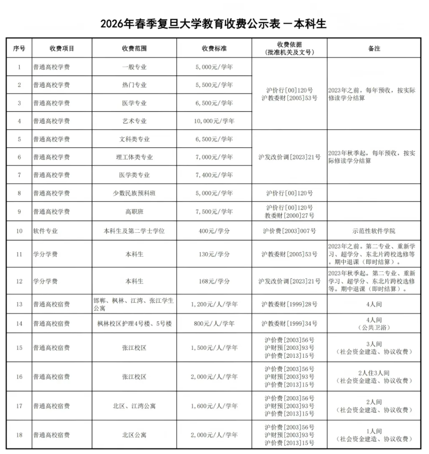 1779673610673548.png 复旦大学,拟调整“双一流”学科本科学费2.png