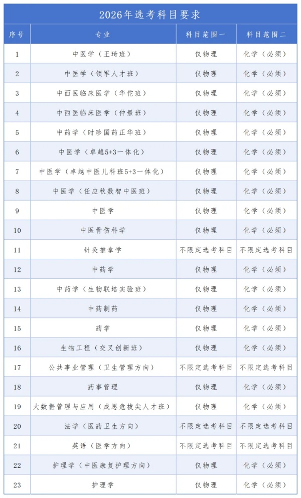 1779860391161652.jpg 2026年北京中医药大学高考综合改革地区选考科目要求发布_副本.jpg