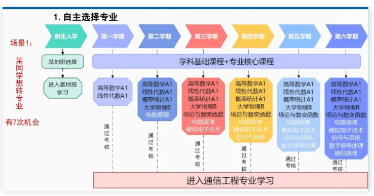 1780018262249629.png 6所高校转专业新政:5-7次机会,自由选专业4.png