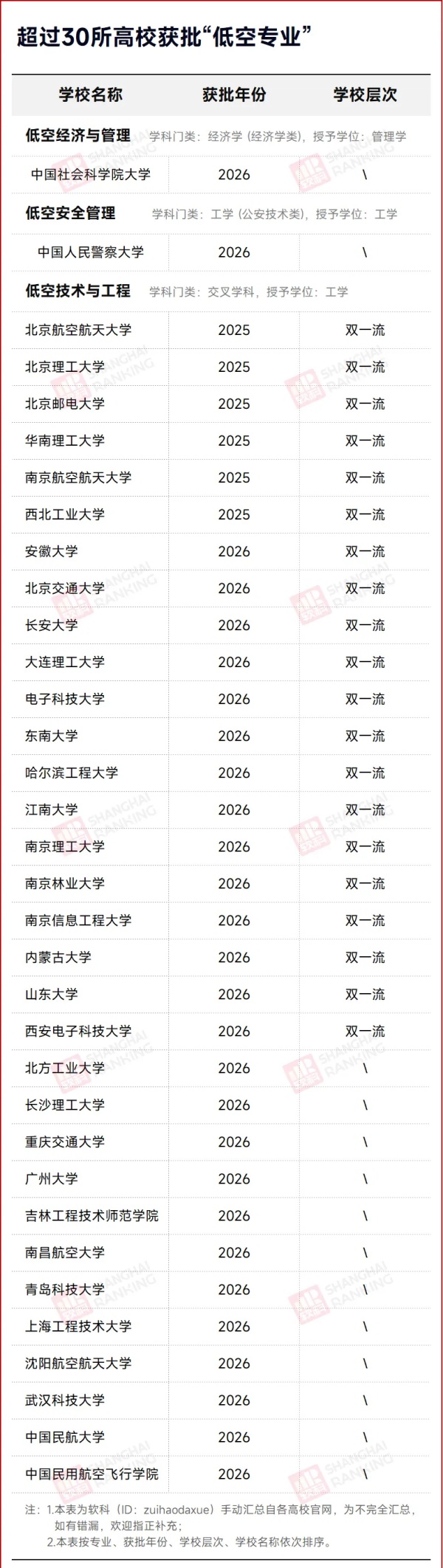 全国超30所高校开设“低空专业”1_副本.jpg