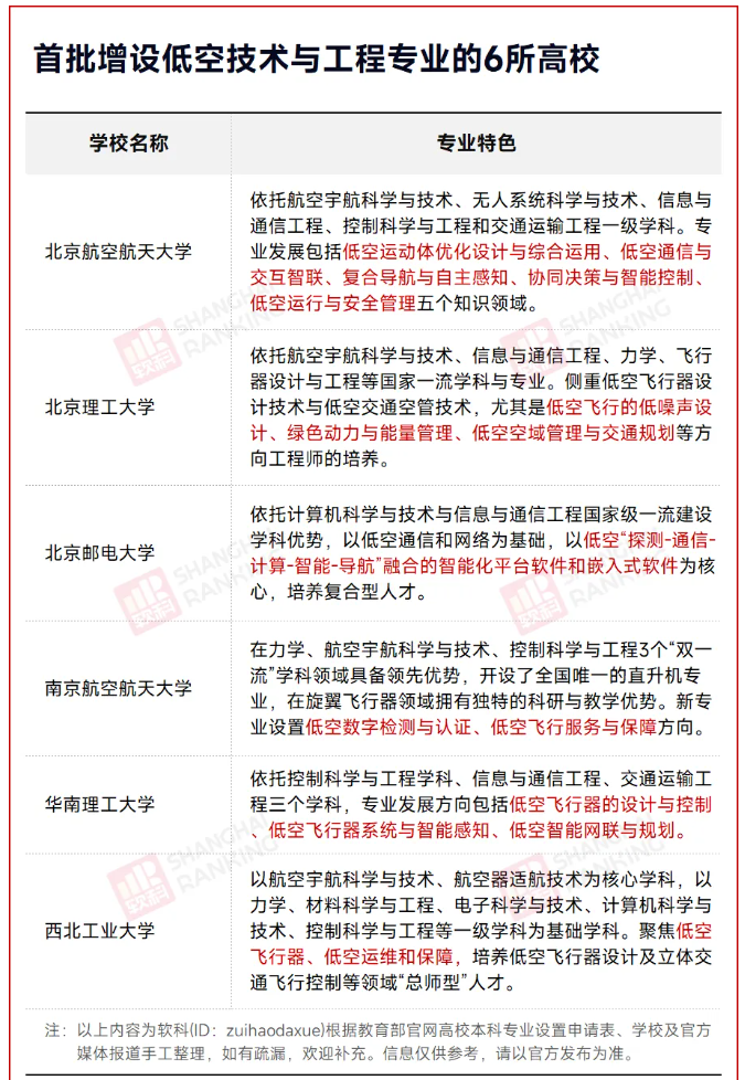 全国超30所高校开设“低空专业”2.png