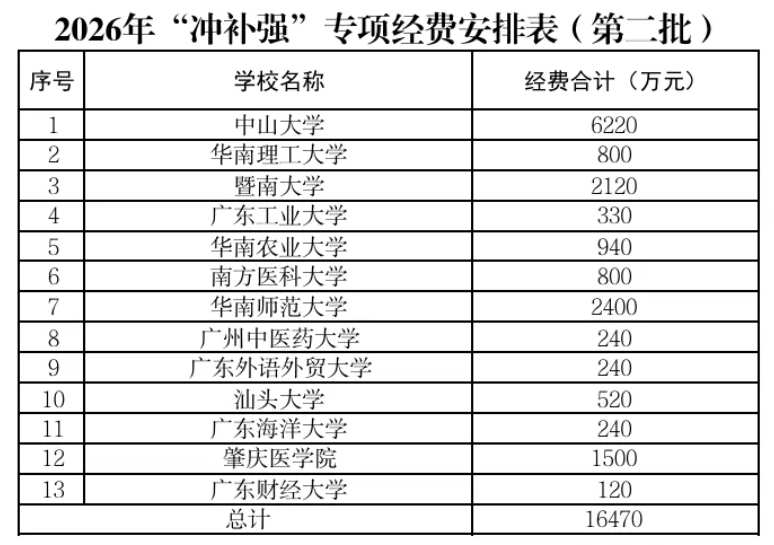 超1.6亿！13所高校，拟获资助2.png