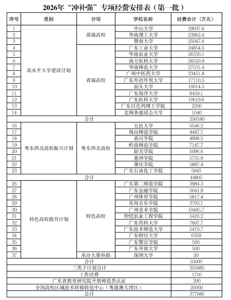 超1.6亿！13所高校，拟获资助3.png