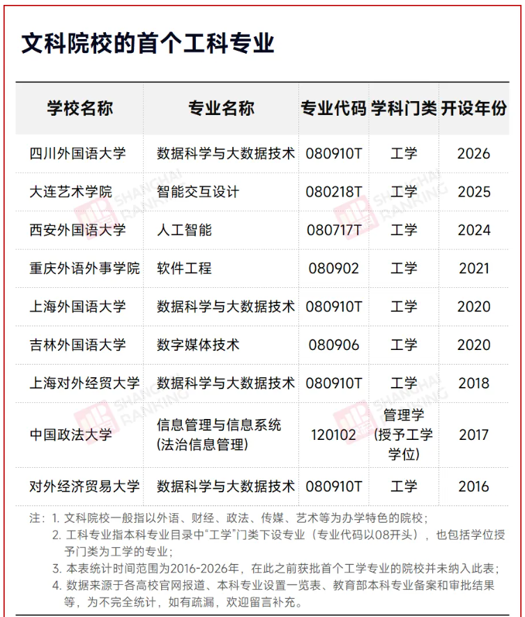 文科院校历史上第一个工科专业，诞生！.png