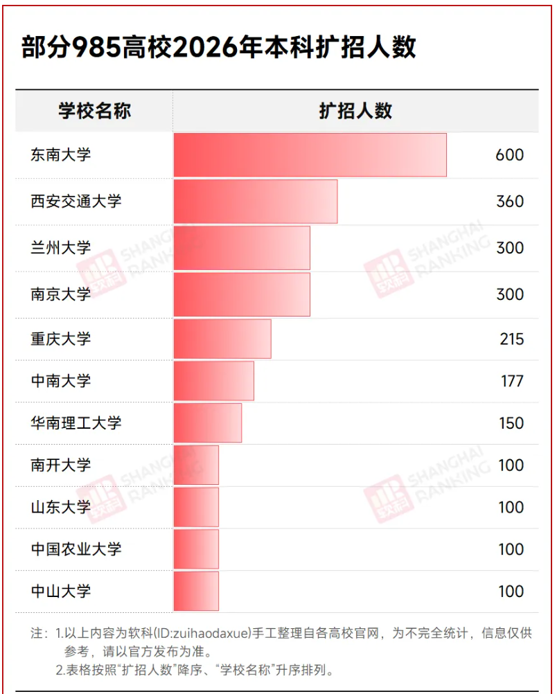 1780882826156845.png 多所985大学:2026年本科扩招!.png