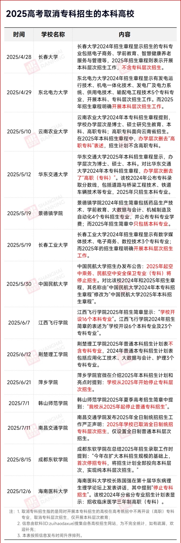 1781054829364587.jpg 本科高校,集体不招专科生_副本.jpg