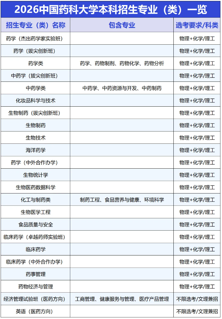 中国药科大学2026年招生专业（类）及选科要求一览表.png