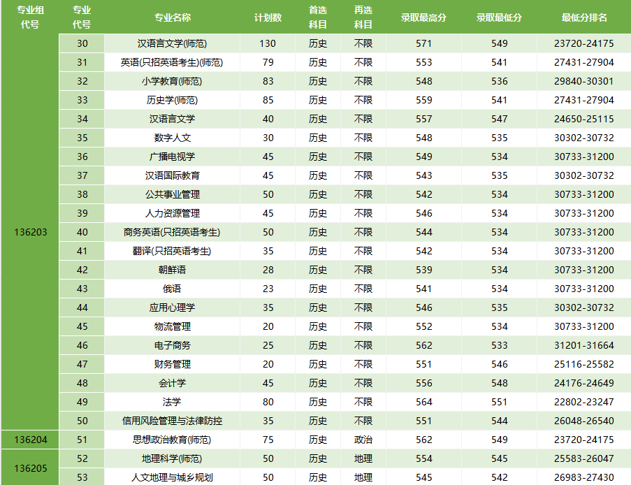 1781595562907047.png 盐城师范学院2025年江苏省分专业录取情况.png