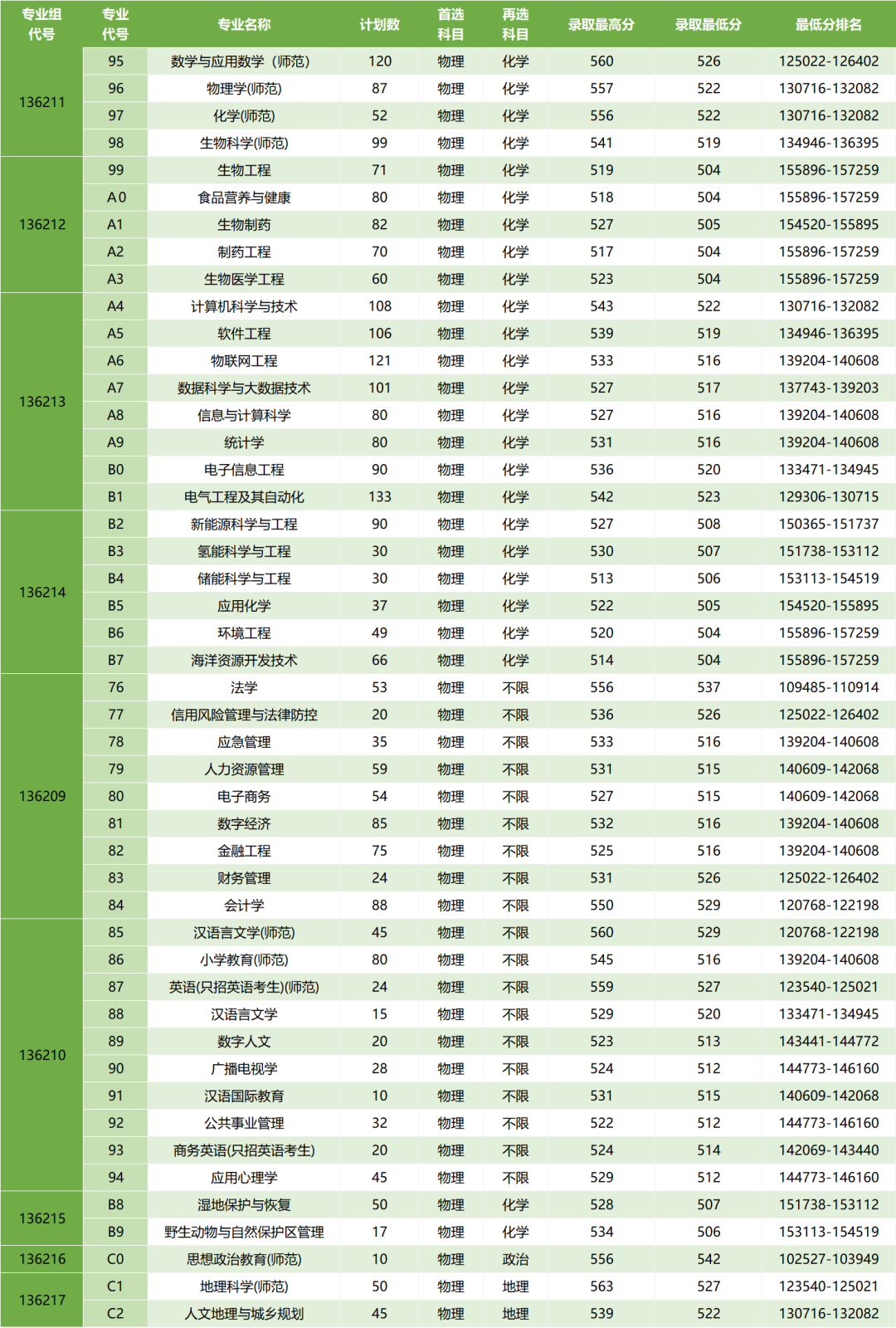 1781595570994881.png 盐城师范学院2025年江苏省分专业录取情况2.png