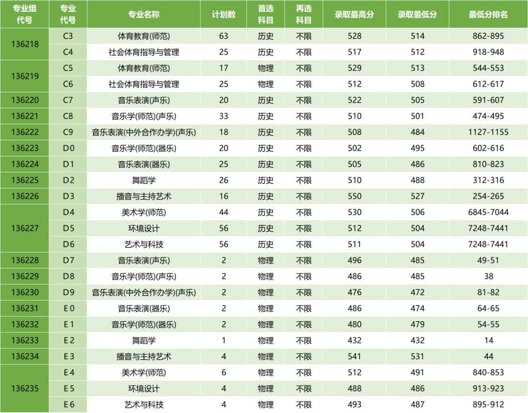 1781595583499118.png 盐城师范学院2025年江苏省分专业录取情况3.png