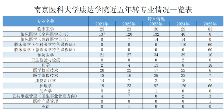 1781662170610810.png 想报考医药类本科?带你全面了解南京医科大学康达学院!7.png