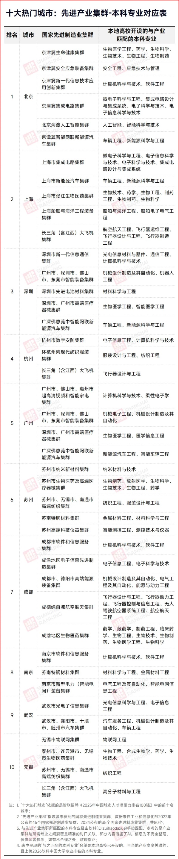 1782092051495506.jpg 专业匹配度最高!中国十大热门城市A+专业_副本.jpg