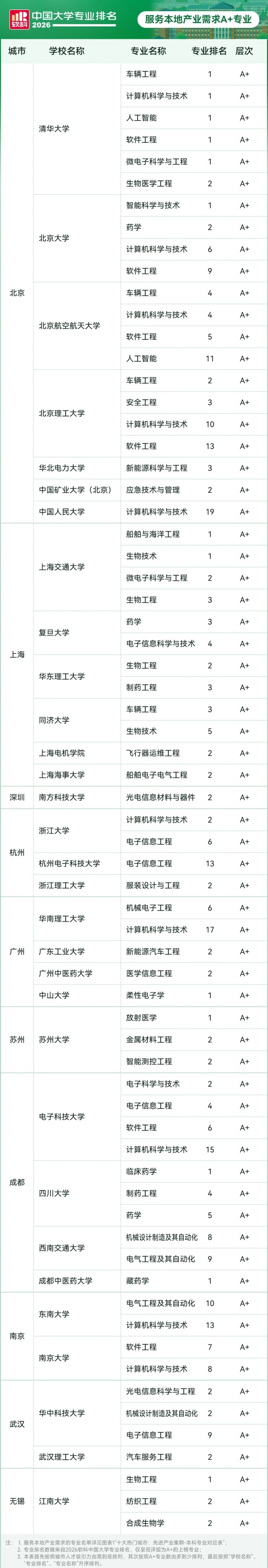 1782092077452988.jpg 专业匹配度最高!中国十大热门城市A+专业2_副本.jpg