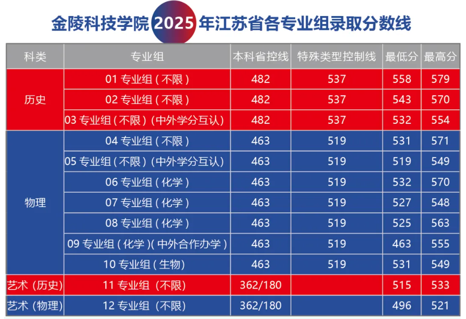 1782094816355275.png 金陵科技学院2026年招生专业及分组方案(江苏)8.png