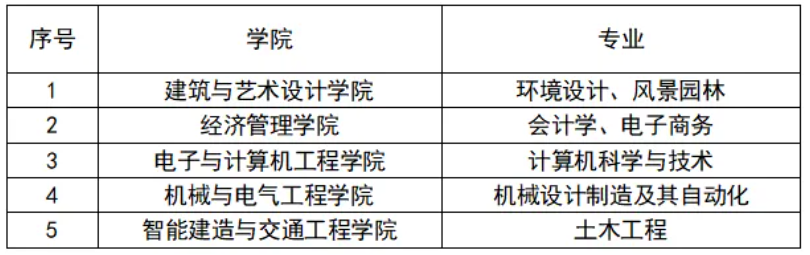 1782285044690138.png 东南大学成贤学院一流本科专业、品牌专业、星级专业介绍.png