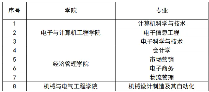 1782285059792689.png 东南大学成贤学院一流本科专业、品牌专业、星级专业介绍3.png
