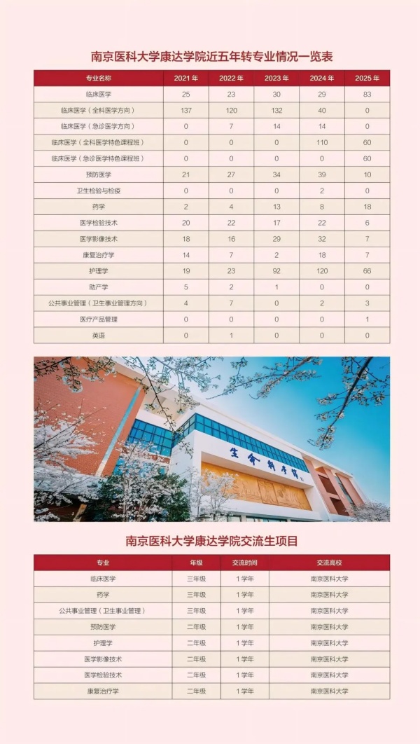 1782288321942441.jpg 南京医科大学康达学院2026年招生指南11_副本.jpg