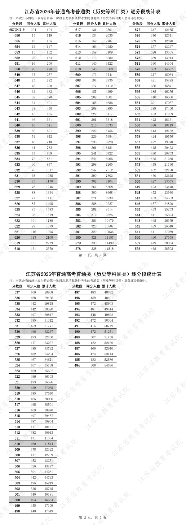 1782310948455509.jpg 江苏省2026年普通高考普通类(历史等科目类)逐分段统计表_副本.jpg