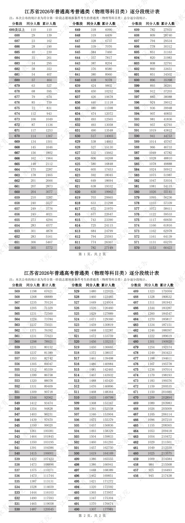 1782310954954508.jpg 江苏省2026年普通高考普通类(物理等科目类)逐分段统计表_副本.jpg