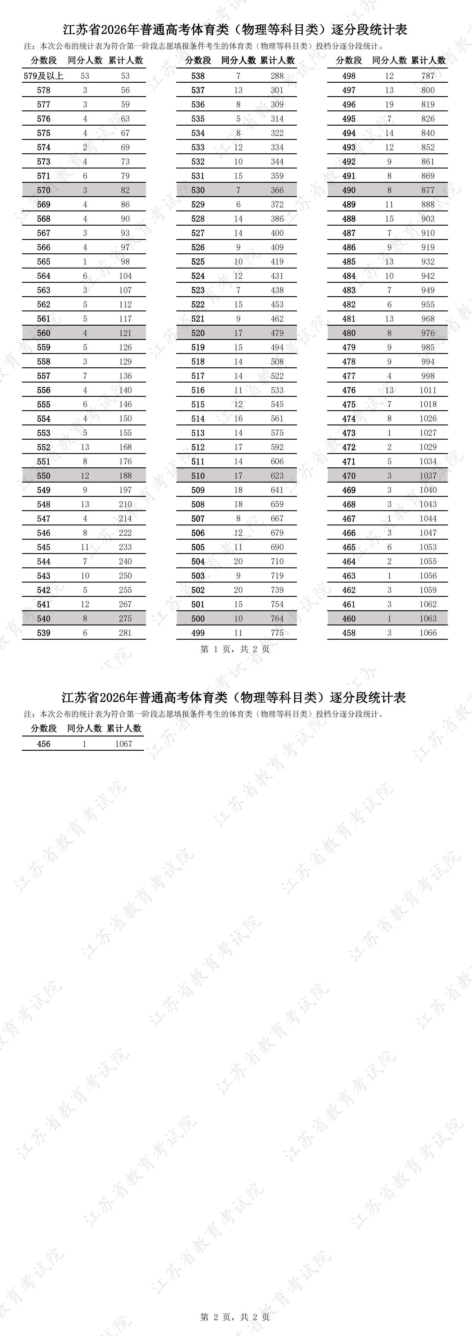 1782311098811069.jpg 江苏省2026年普通高考体育类(物理等科目类)逐分段统计表.jpg
