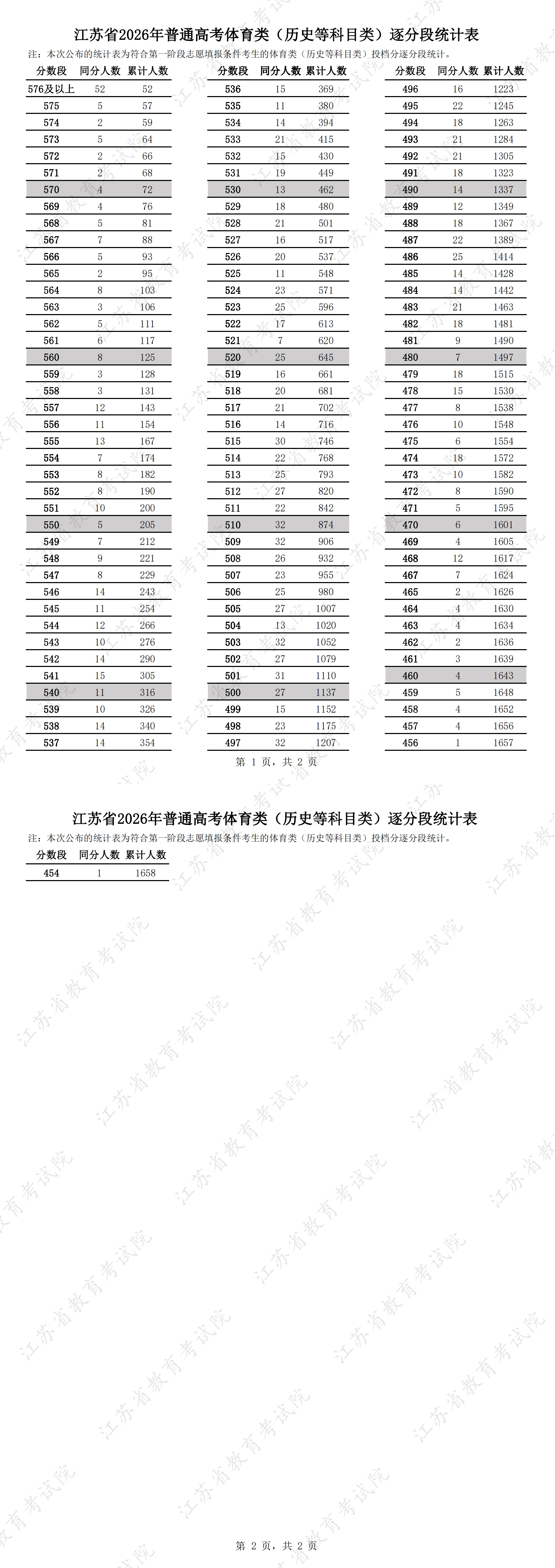1782311108399276.jpg 江苏省2026年普通高考体育类(历史等科目类)逐分段统计表.jpg