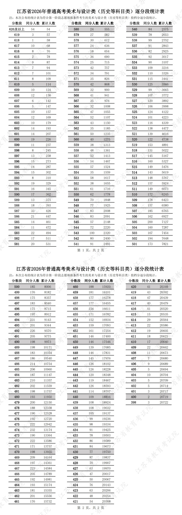 江苏省2026年普通高考美术与设计类（历史等科目类）逐分段统计表_副本.jpg