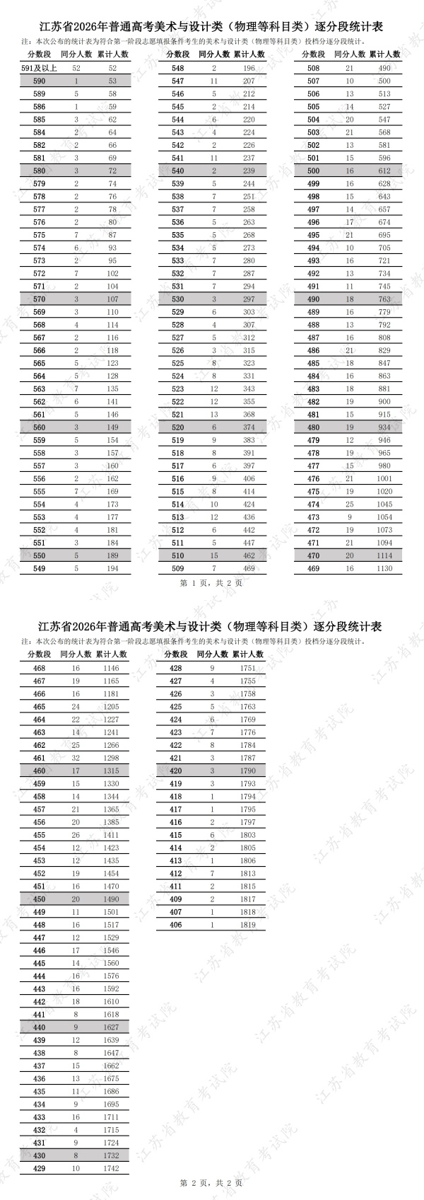 江苏省2026年普通高考美术与设计类（物理等科目类）逐分段统计表_副本.jpg