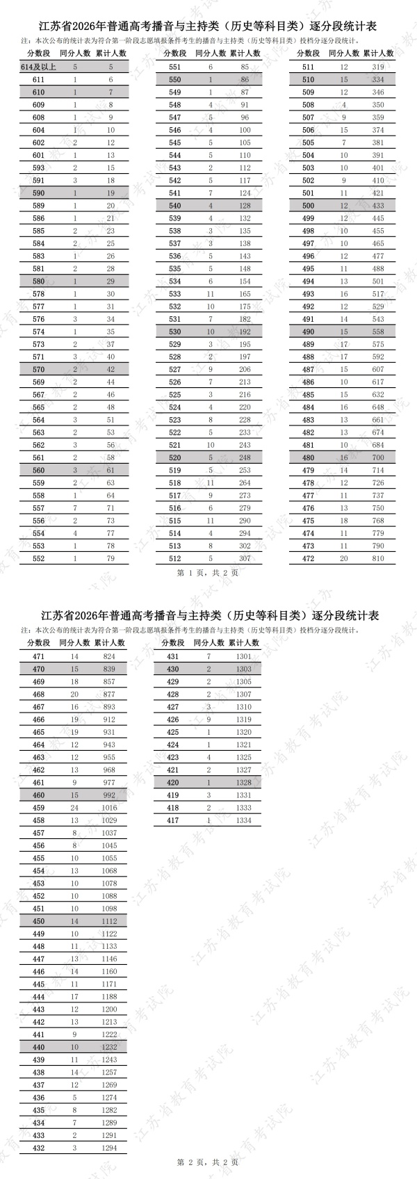 江苏省2026年普通高考播音与主持类（历史等科目类）逐分段统计表_副本.jpg